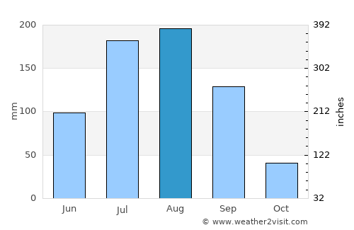 Ziway average rain in August