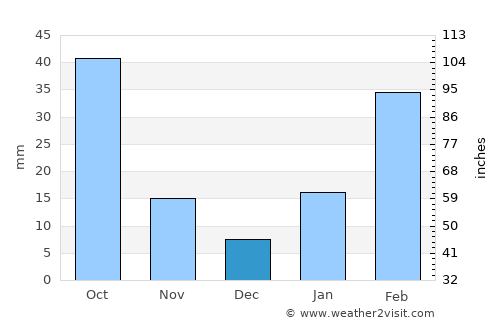 Ziway average rain in December