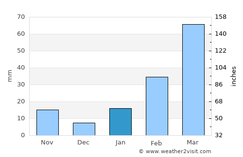 Ziway average rain in January