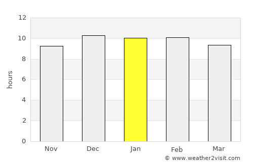 Ziway average rain in January