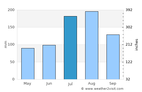 Ziway average rain in July