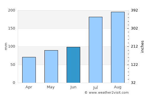 Ziway average rain in June