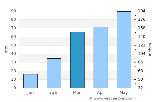 Ziway average rain in March