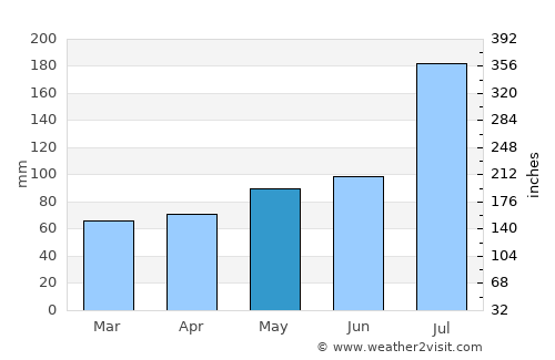 Ziway average rain in May