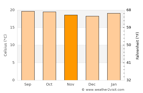 Ziway average temperature in November