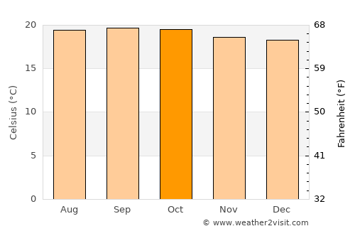 Ziway average temperature in October