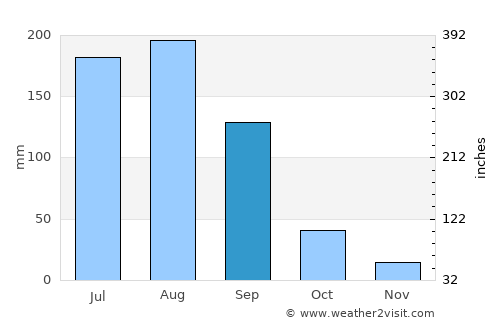 Ziway average rain in September
