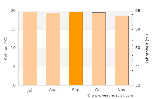 Ziway average temperature in September