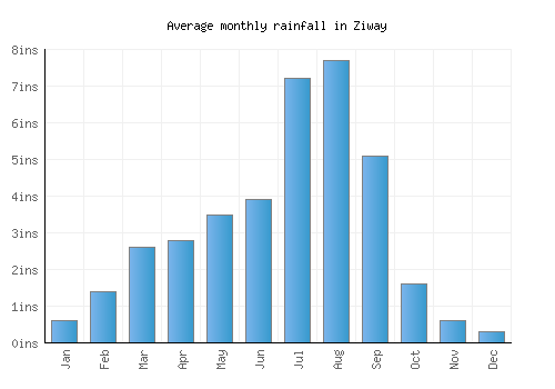 Ziway monthly rainfall chart (inches)