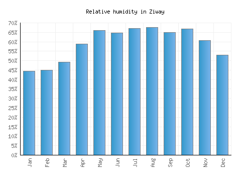 Ziway relative humidity averages