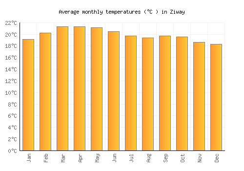Ziway average temperature chart (Celsius)