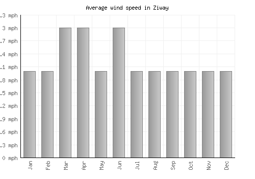 Ziway average winspeed by month (mph)