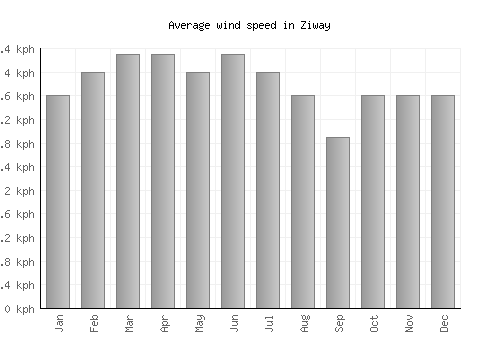 Ziway average winspeed by month (km/h)