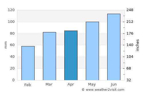 Zlatar average rain in April