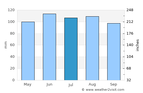 Zlatar average rain in July