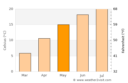 Zlatar average temperature in May