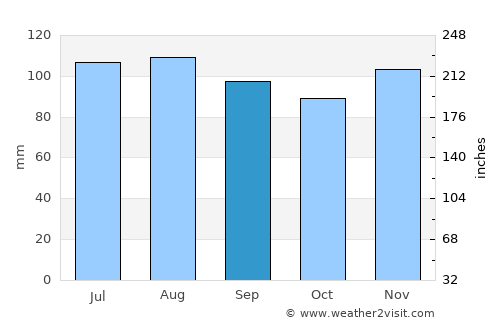 Zlatar average rain in September