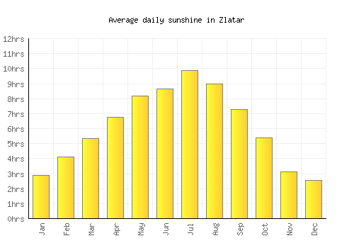 Zlatar average daily sunshine chart