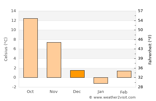 Zlataritsa average temperature in December