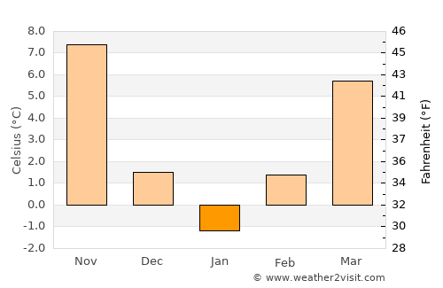 Zlataritsa average temperature in January