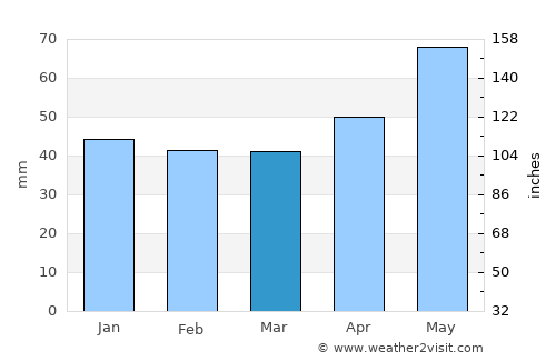 Zlataritsa average rain in March