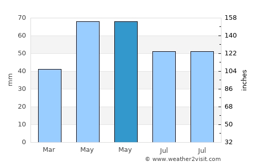Zlataritsa average rain in May