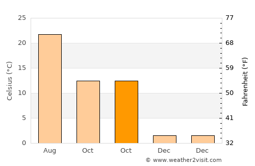 Zlataritsa average temperature in October