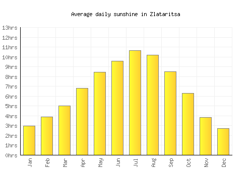 Zlataritsa average daily sunshine chart
