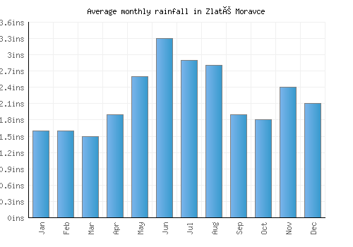 Zlaté Moravce monthly rainfall chart (inches)