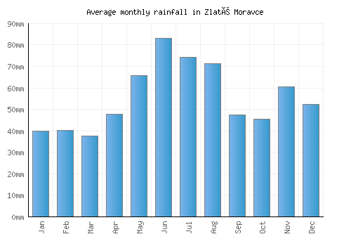 Zlaté Moravce monthly rainfall chart (mm)