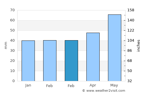 Zlaté Moravce average rain in February