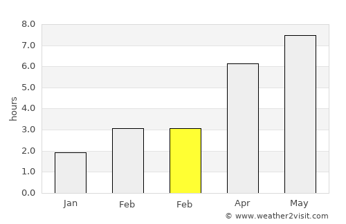 Zlaté Moravce average rain in February