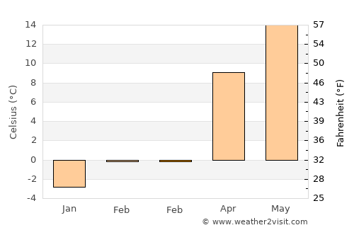 Zlaté Moravce average temperature in February