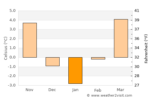 Zlaté Moravce average temperature in January
