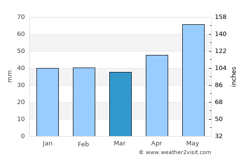 Zlaté Moravce average rain in March