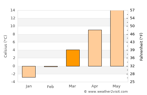 Zlaté Moravce average temperature in March