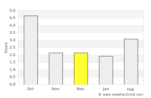 Zlaté Moravce average rain in November