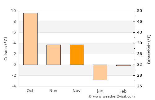 Zlaté Moravce average temperature in November