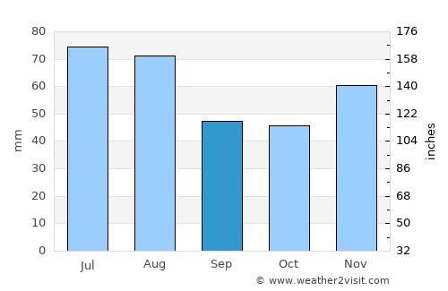 Zlaté Moravce average rain in September