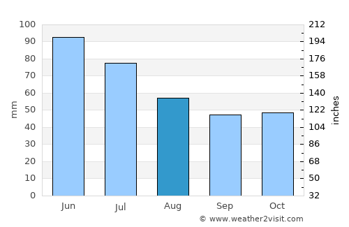 Zlatitsa average rain in August