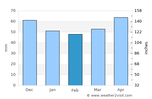Zlatitsa average rain in February