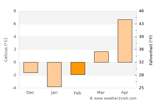 Zlatitsa average temperature in February