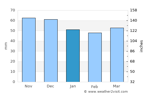 Zlatitsa average rain in January
