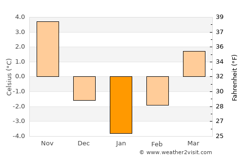 Zlatitsa average temperature in January
