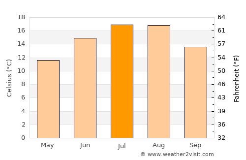 Zlatitsa average temperature in July