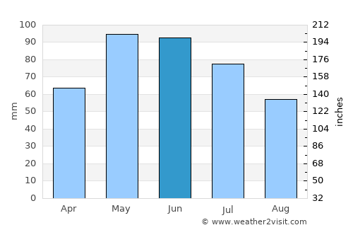 Zlatitsa average rain in June