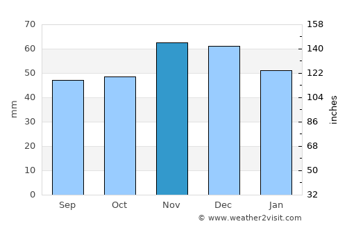 Zlatitsa average rain in November