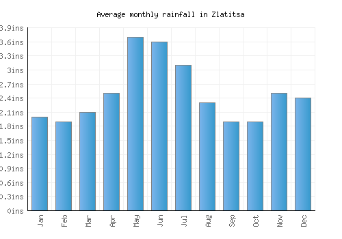Zlatitsa monthly rainfall chart (inches)