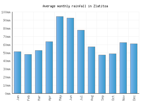 Zlatitsa monthly rainfall chart (mm)