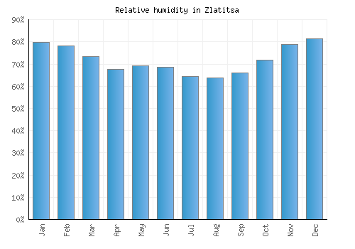 Zlatitsa relative humidity averages